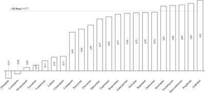 Sales trends of psychotropic drugs in the COVID-19 pandemic: A national database study in Brazil